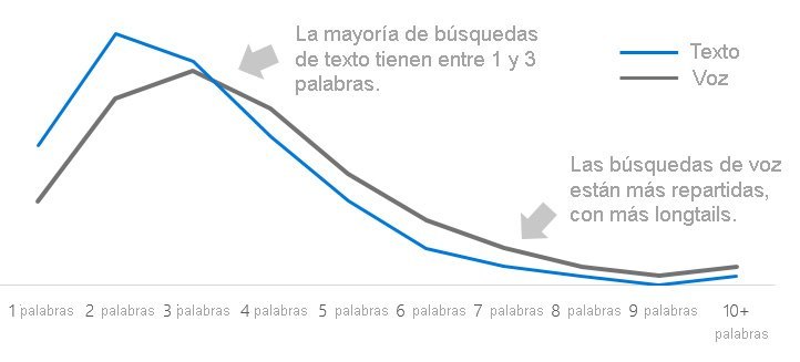 Diferencia entre busqueda de texto y de voz