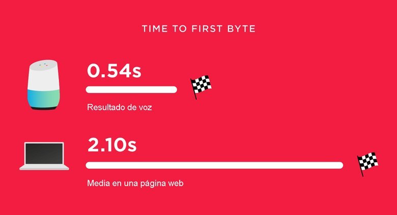 time to first byte de los resultados de voz