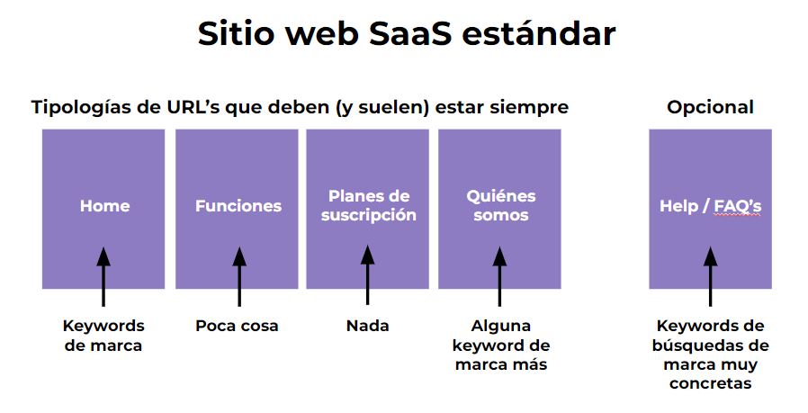arquitectura web de SaaS