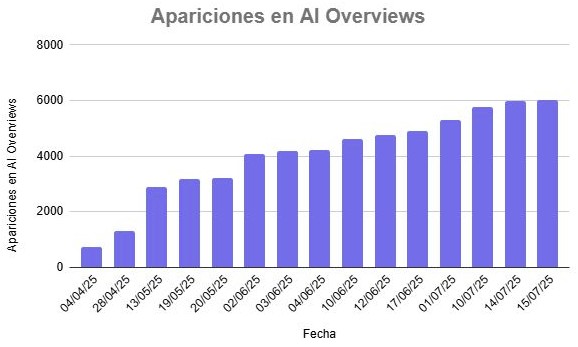apariciones-en-ai-overviews